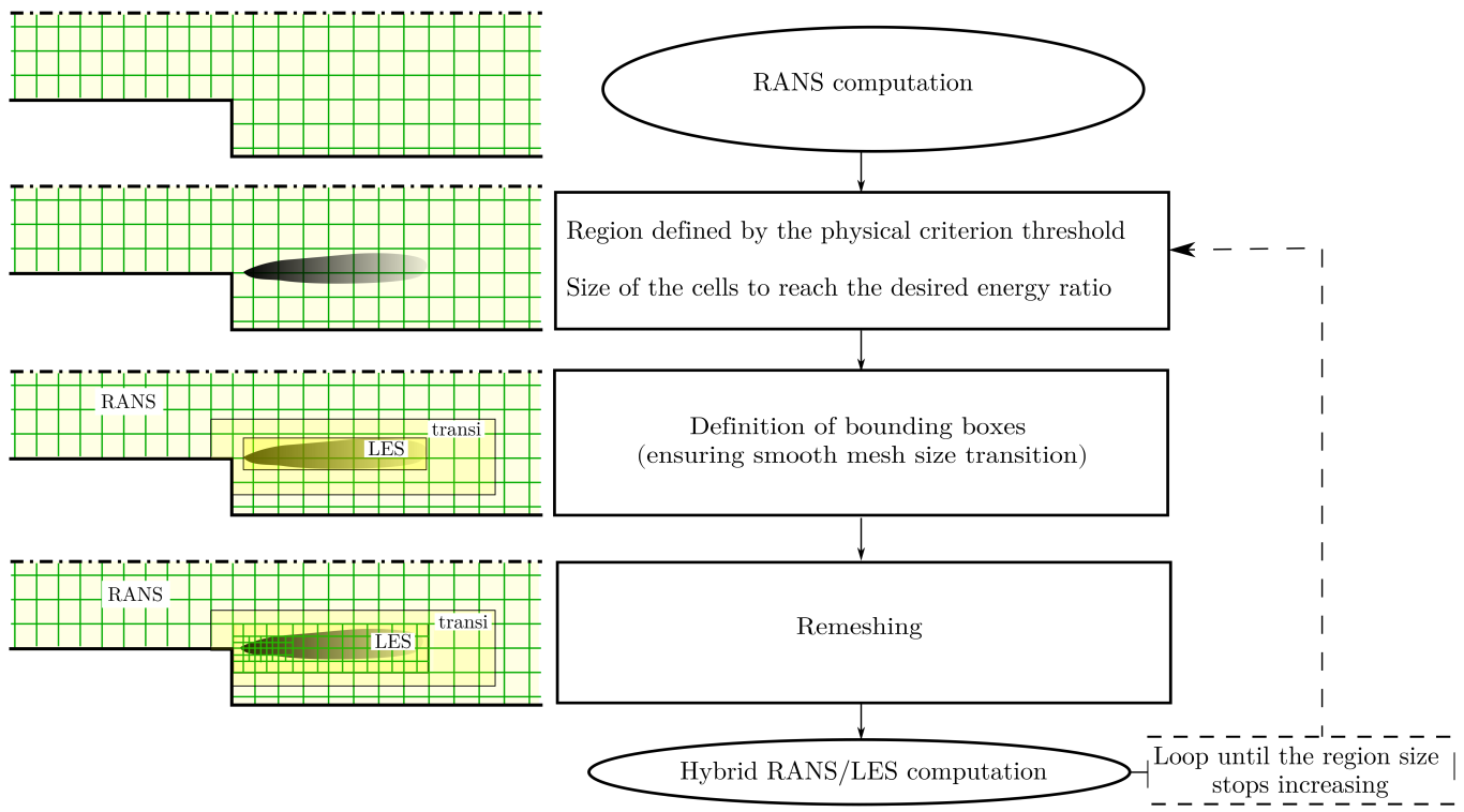 Image : algorithme auto-adaptatif pour la modélisation hybride RANS/LES